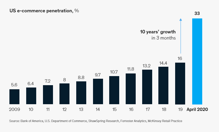 A histograph showing the growing trend of e-commerce penetration in the US for first three months of 2020 as 10 years worth of predicted growth